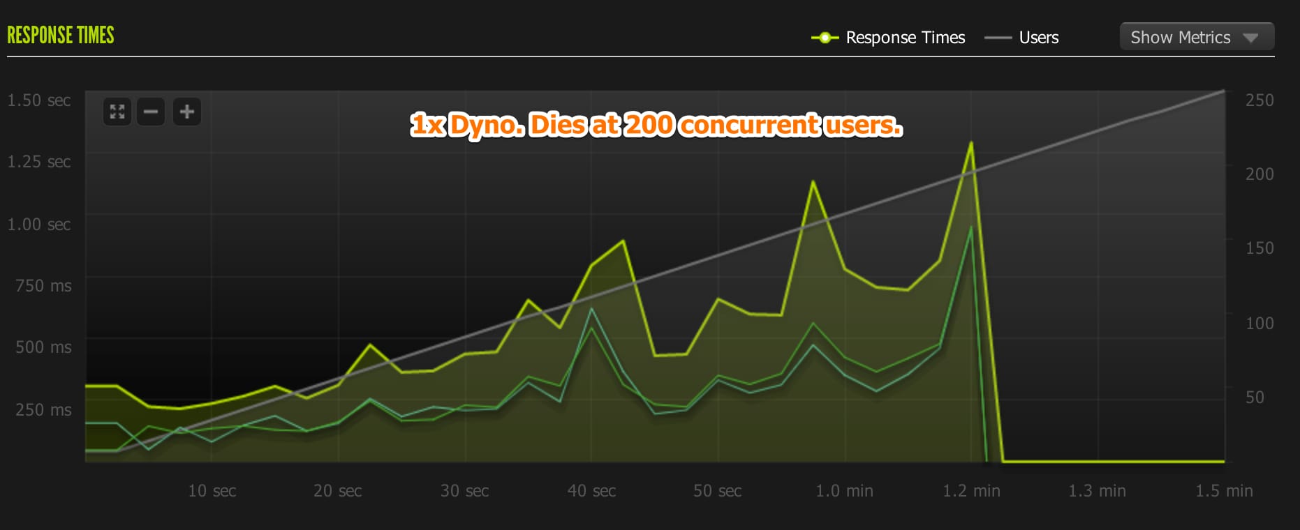 1x dyno max 200 users