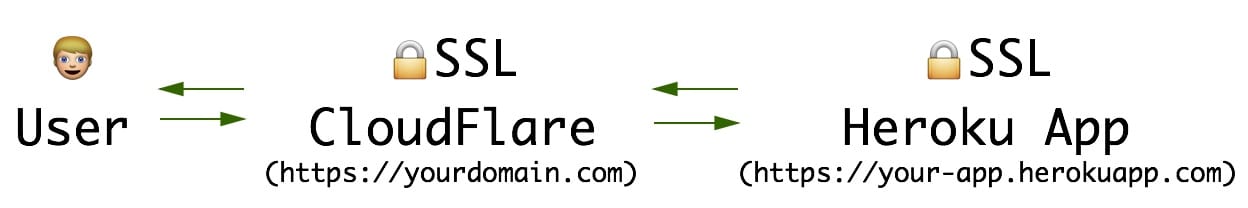 Cloudflare & Heroku